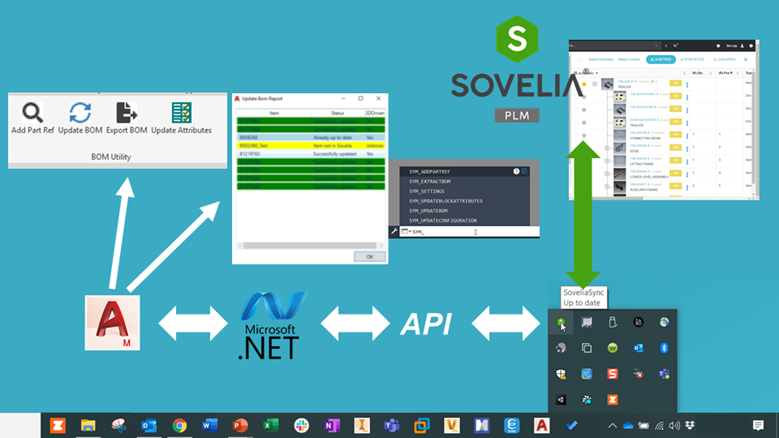 Sovelia Sync API process