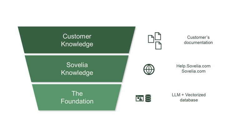 Sovelia AI Helper knowledge sources