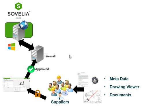 Sovelia Core Extranet